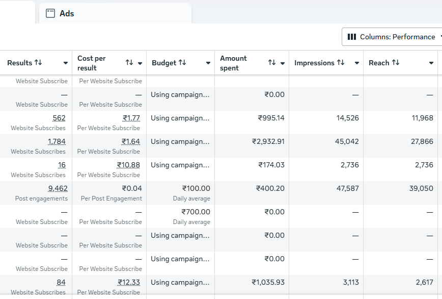 Detailed performance metrics showing cost per result ranging from ₹0.04 to ₹12.33 with impressions and reach data